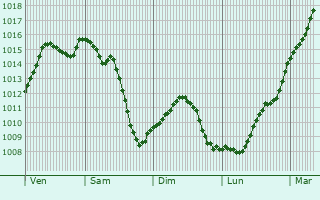 Graphe de la pression atmosphrique prvue pour Montarlot