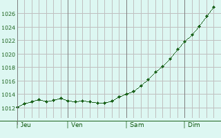 Graphe de la pression atmosphrique prvue pour Lycksele