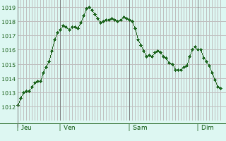 Graphe de la pression atmosphrique prvue pour Vaux