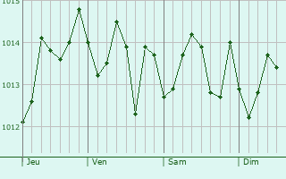 Graphe de la pression atmosphrique prvue pour Vittoriosa