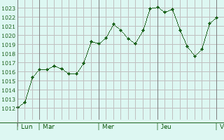 Graphe de la pression atmosphrique prvue pour Saint-Amans