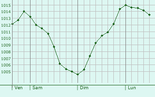 Graphe de la pression atmosphrique prvue pour Formia