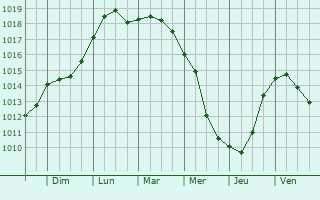Graphe de la pression atmosphrique prvue pour Wellingsbttel