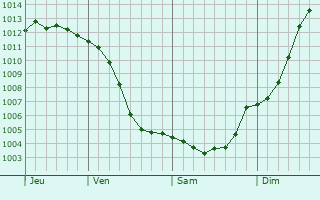 Graphe de la pression atmosphrique prvue pour Nizhniy Novgorod