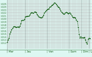 Graphe de la pression atmosphrique prvue pour Selidovo