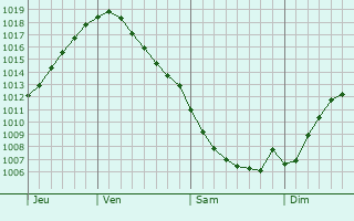Graphe de la pression atmosphrique prvue pour Sosnovoborsk