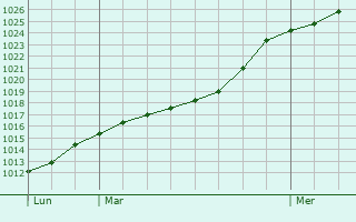 Graphe de la pression atmosphrique prvue pour Marsac