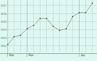 Graphe de la pression atmosphrique prvue pour Jeugny