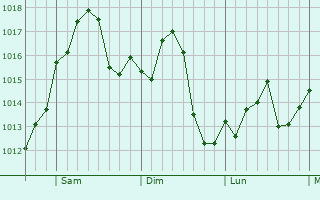 Graphe de la pression atmosphrique prvue pour Hernando