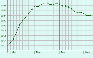 Graphe de la pression atmosphrique prvue pour Huberville