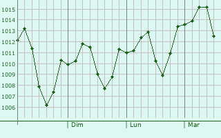 Graphe de la pression atmosphrique prvue pour Jiangyou