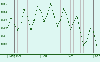 Graphe de la pression atmosphrique prvue pour Bandrl
