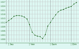Graphe de la pression atmosphrique prvue pour Loxstedt