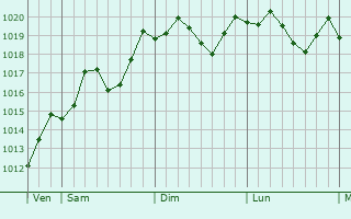 Graphe de la pression atmosphrique prvue pour Foggia