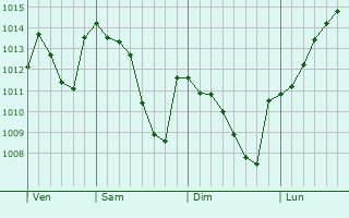 Graphe de la pression atmosphrique prvue pour Remetea