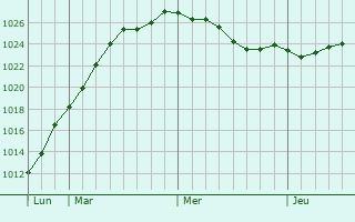 Graphe de la pression atmosphrique prvue pour Glenrothes