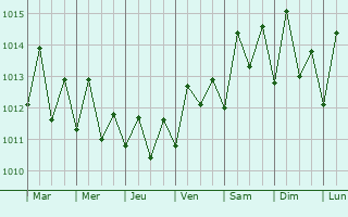 Graphe de la pression atmosphrique prvue pour Le Vauclin