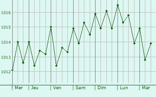 Graphe de la pression atmosphrique prvue pour San Nicols