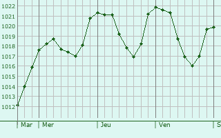 Graphe de la pression atmosphrique prvue pour Embrun