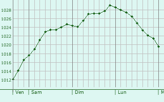 Graphe de la pression atmosphrique prvue pour Roosendaal