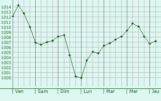 Graphe de la pression atmosphrique prvue pour Waukesha