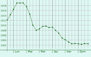 Graphe de la pression atmosphrique prvue pour Engelskirchen