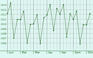 Graphe de la pression atmosphrique prvue pour Makueni