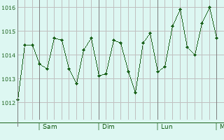 Graphe de la pression atmosphrique prvue pour Ciales