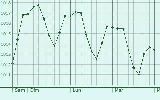 Graphe de la pression atmosphrique prvue pour Dzepciste