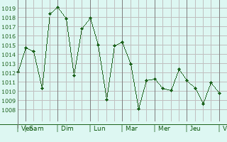 Graphe de la pression atmosphrique prvue pour Gyumri