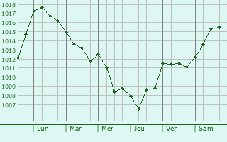 Graphe de la pression atmosphrique prvue pour Yvrac-et-Malleyrand