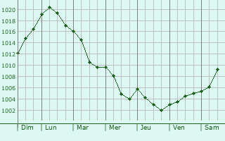 Graphe de la pression atmosphrique prvue pour Lalaye