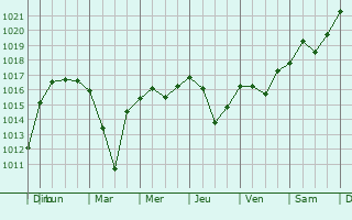 Graphe de la pression atmosphrique prvue pour Gribanovskiy