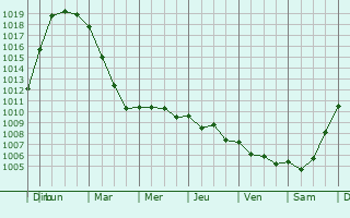 Graphe de la pression atmosphrique prvue pour Quierzy