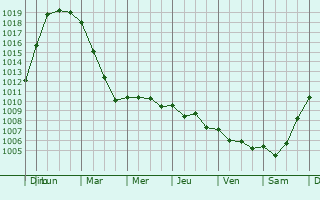 Graphe de la pression atmosphrique prvue pour Viry-Noureuil
