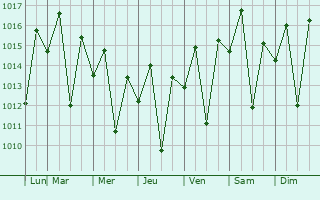 Graphe de la pression atmosphrique prvue pour Ibicara