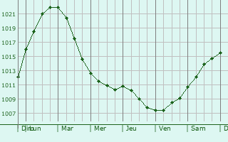 Graphe de la pression atmosphrique prvue pour Westerrnfeld