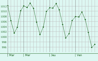 Graphe de la pression atmosphrique prvue pour Villa Cuauhtmoc