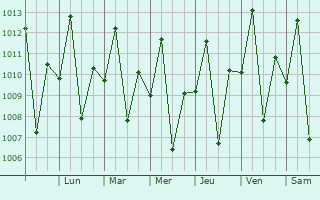 Graphe de la pression atmosphrique prvue pour Raposa