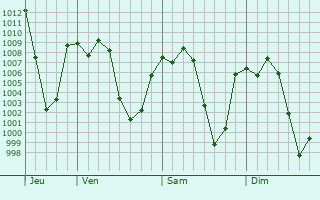 Graphe de la pression atmosphrique prvue pour Guadalupe Texcalac