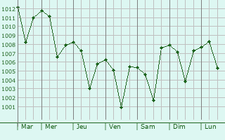 Graphe de la pression atmosphrique prvue pour Celeyke