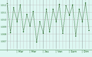 Graphe de la pression atmosphrique prvue pour Ubajara