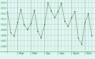 Graphe de la pression atmosphrique prvue pour Espinal