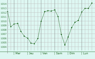 Graphe de la pression atmosphrique prvue pour Weissach
