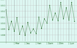 Graphe de la pression atmosphrique prvue pour Macouria