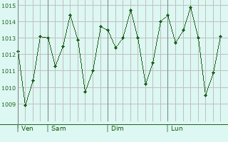 Graphe de la pression atmosphrique prvue pour Morogoro