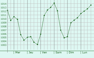 Graphe de la pression atmosphrique prvue pour Altmnster