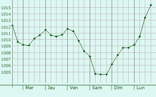 Graphe de la pression atmosphrique prvue pour Canappeville