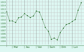 Graphe de la pression atmosphrique prvue pour Neuilly-sur-Eure
