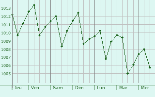 Graphe de la pression atmosphrique prvue pour Dinuba